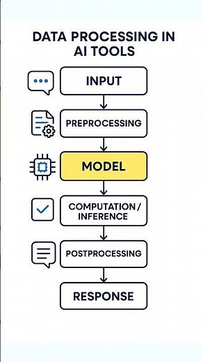 Day 2: Data Processing & Finding 🔍🤖How AI turns prompts into meaningful results. #aiinnovators