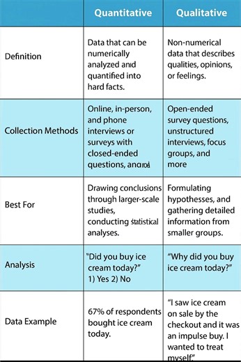 55K views · 212 reactions | Quantitaive versus Qualitative Data!!...