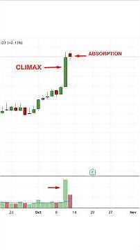 This Volume Pattern Predicts the Next Move Every Time #technicalanalysis #orderflow