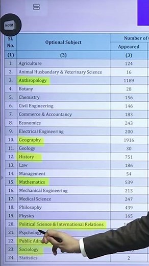 UPSC Optional subject जो सबका favorite है | Most opted optional subject in UPSC