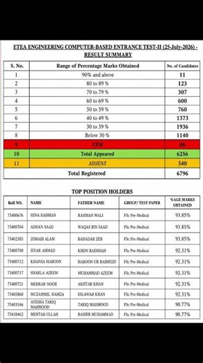 ETEA Engineering Test 2026 Result Summary | Top Position Holders| Complete Analysis| AL Saif Academy