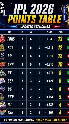 IPL 2026 Points Table Update 🔥 | Latest Standings After Match | PBKS on Top! 🏏 #ipl #trending