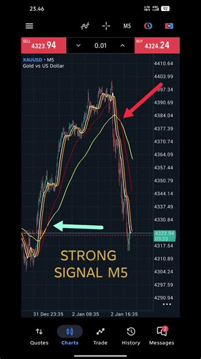 Mastering Strong MA Strategies for Successful Trading