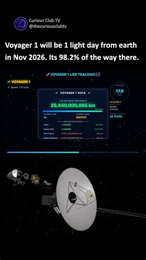 Voyager 1: 98.2% to Historic 1 Light-Day! 462M km Left - Live Distance