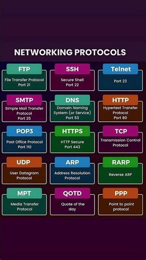 Computer Network Protocol|Computer #newshorts #coding #gsgeneral #computerscience #computer #yt #gk