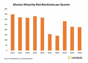 Riot Blockchain Mined 222 Bitcoins in Q3