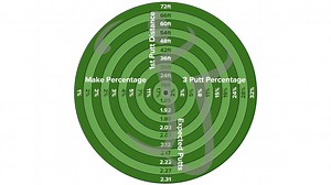This fascinating chart shows how likely you are to 3-putt