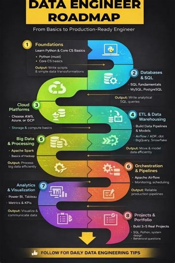 Data Engineer Roadmap 🚀 | From Beginner to Job-Ready
