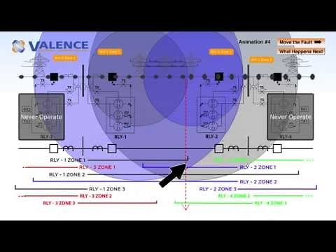 Understanding Line Distance protection (21)