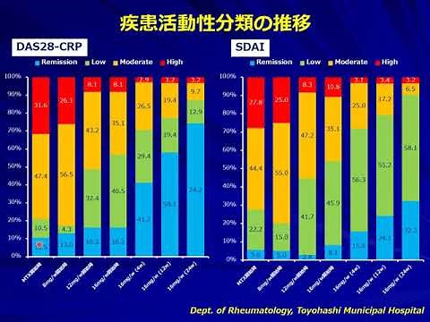【2015年】関節リウマチにおけるMTX週16mg投与の有効性と安全性の解析（第50回日本リウマチ学会）【メトトレキサート、リウマトレックス、CRP、DAS28、SDAI】