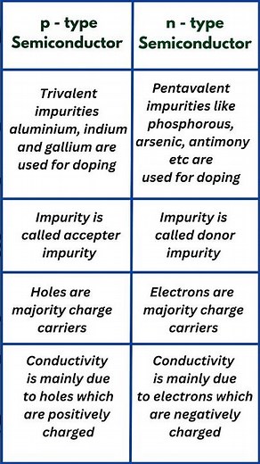 p type and n type semiconductor | Differences between p type and n type semiconductor