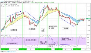 ストキャスティクの順張り手法でトレンドの勢いを分析しよう