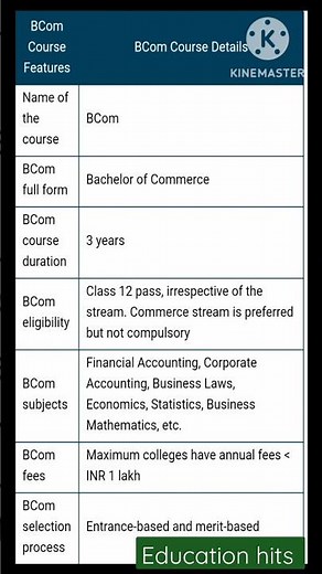 Bcom Full Form l Bcom Course Full Information l Fees l #bcom #gk #youtubeshorts #shortsvideo #shorts