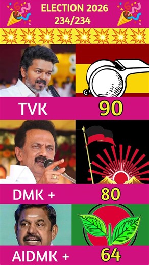 TVK LEADING 💥 | 2026 TN Election 🔥 | Vijay–TVK vs DMK vs AIADMK 💥 | Seat Prediction