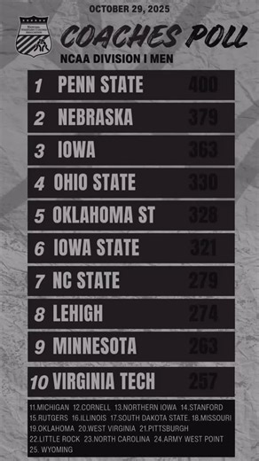 Penn State, riding a 71-match dual meet win streak, opens up the season ranked No. 1 #1 @pennstatewrest #2 @huskerwrestling #3 @iowahawkeyewrestling #4 @wrestlingbucks #5 @cowboywrestling #6 @cyclonewr #7 @ncstatewrestling #8 @lehighmenswrestling #9 @gopherwrestling #10 @hokieswrestling | National Wrestling Coaches Association