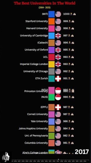 Best Universities Worldwide (2004 - 2025) | Havard V/S MIT | Epic Bar Chart Race #barchartrace