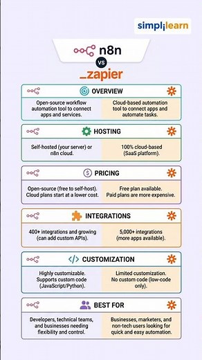 n8n vs Zapier: Which Automation Tool Is Better? | n8n vs Zapier Comparison | #Shorts | #Simplilearn