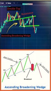 Ascending Broadening Wedge with Double top patterns