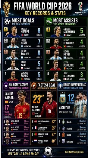 FIFA World Cup 2026 Top Records So Far 🏆 | Goals, Assists & Fastest Goal