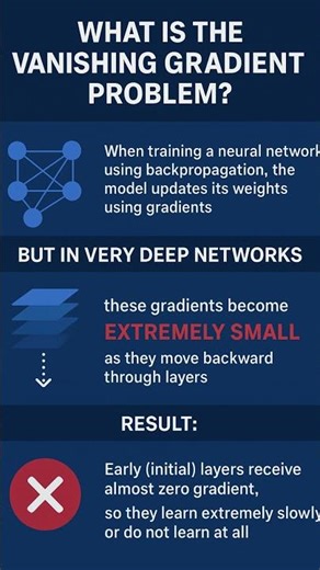 What is Vanishing Gradient problem ? Explained! #AI #ML #NeuralNetworks