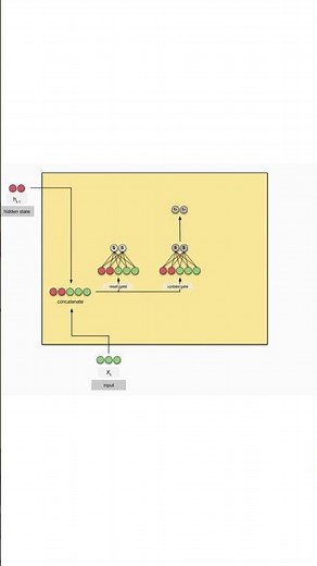 What is GRU (Gated Recurrent Unit)?