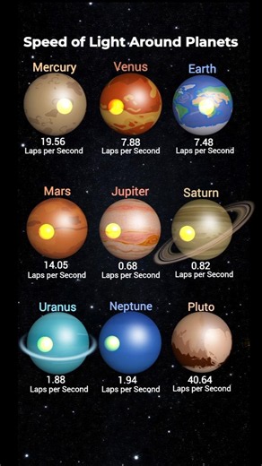How Fast Does Light Circle Around Each Planet?