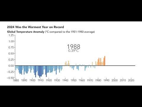 Global temperatures 1880 to 2024