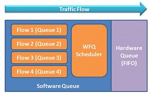 What is QoS (Quality of Service)?
