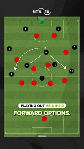 Playing out from the back in a 4-3-3 formation ⚽