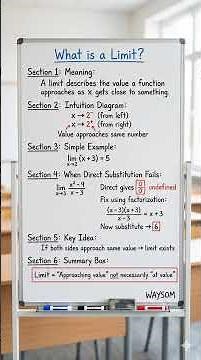 Limit of a Function Explained Visually | Intermediate Maths | WAYSOM