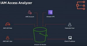 AWS Identity and Access Management Access Analyzer ‏- Amazon Web Services