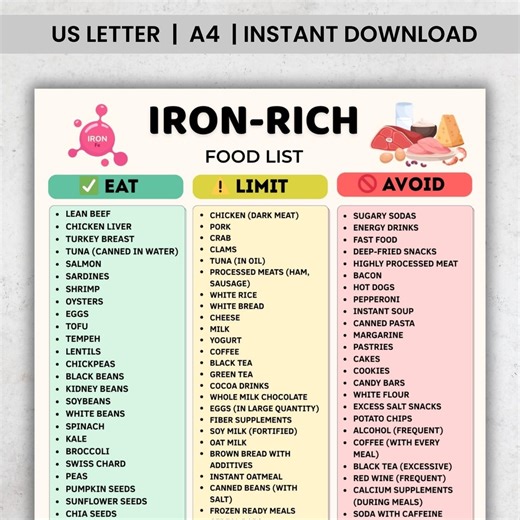 Iron Rich Food List Printable, Iron Foods Chart PDF, Iron Diet Printable, High Iron Foods, Eat Limit Avoid Food List PDF - Etsy