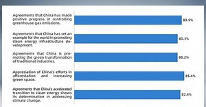 China's actions drive climate governance: CGTN survey