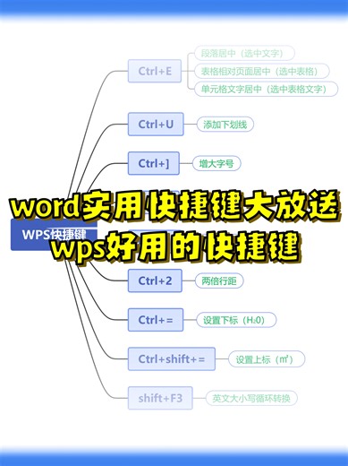 word实用快捷键，wps好用快捷键