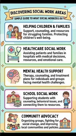 5 Main Areas of Social Work Explained! 📚 #MSW #SocialWork