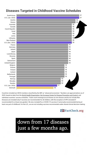 U.S. Vaccine Schedule Was Already Similar to High-Income Nations We wrote about this topic last month in response to President Donald Trump's false claim that the American vaccine schedule “long required” babies to get “far more” vaccines than are given in “any other” country. Link to the full story in the comments. | FactCheck.org