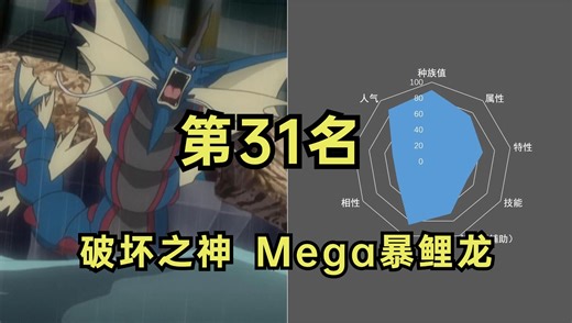 mega宝可梦综合排行榜，第31名 mega暴鲤龙