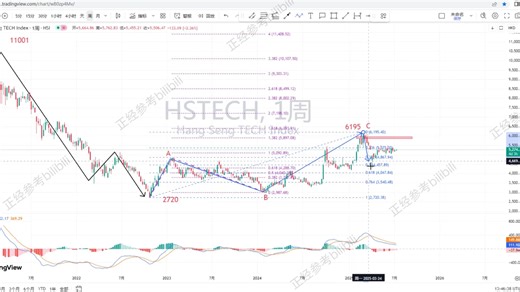 关于恒生科技指数你们都错了，7月14日恒生科技指数盘面形态全解