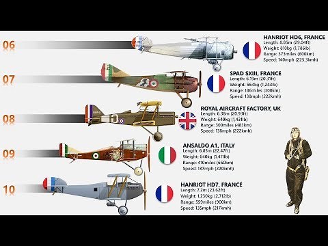 10 Fastest WW1 Aircraft Recorded