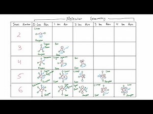 All about VSEPR (Valence Shell Electron Pair Repulsion Theory)