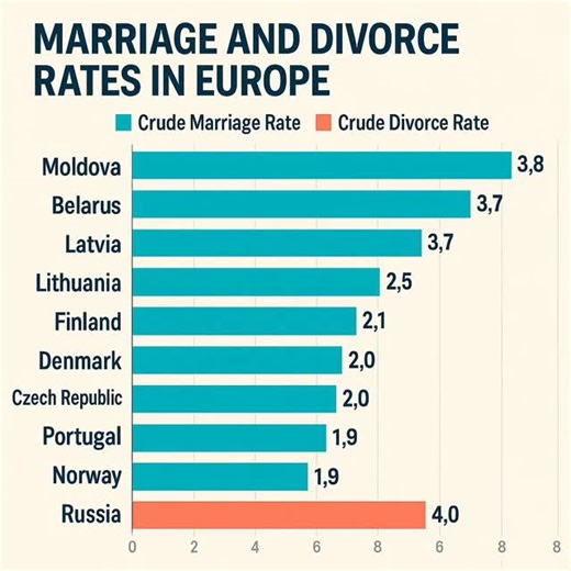 Here are a few useful comparisons between marriage rates and divorce rates in Europe to give you a clearer picture of current trends: ✅ Marriage Rates In the Eurostat-reported European Union average, the crude marriage rate fell from about 8.0 marriages per 1,000 persons in 1964 to around 4.3 per 1,000 in 2019. More recently, in 2020 the crude marriage rate across EU member states dropped to 3.2 marriages per 1,000 persons. For specific countries: in Republic of Moldova the marriage rate decreas