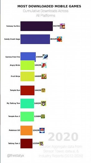 Top Mobile Games by Downloads (2012–2026) 📊