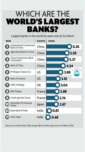 World’s Largest Banks by Assets 2024 | Top Global Banks Ranking