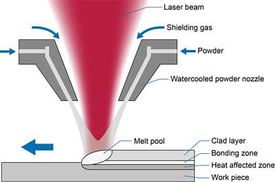 What is Laser Cladding?