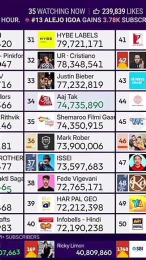 Mark Rober Hits 73.9M Subscribers (MDM Top 50 Live Subscribers Count) #shorts