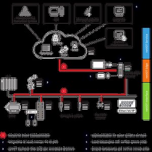 Real Time Ethernet Systeme von Hilscher