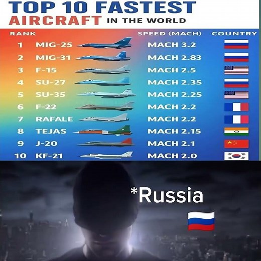 Top 10 Fastest Fighter Jets in the World (2025) | Speed Comparison🚀 #defence #fighterjet #shorts