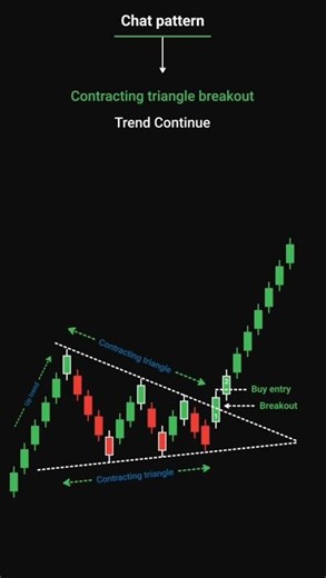 Contracting Triangle Breakout#rathodcompanystock