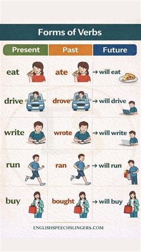 present past future | verbs