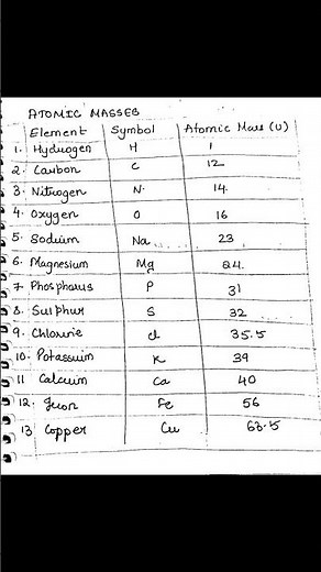 Atomic Masses of Some Elements / Chemistry Revision Notes NEET